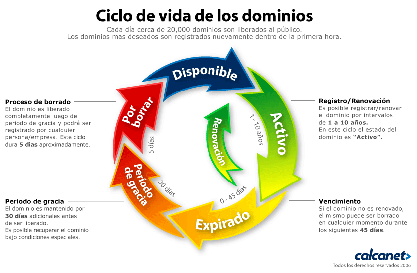 ciclo del dominio